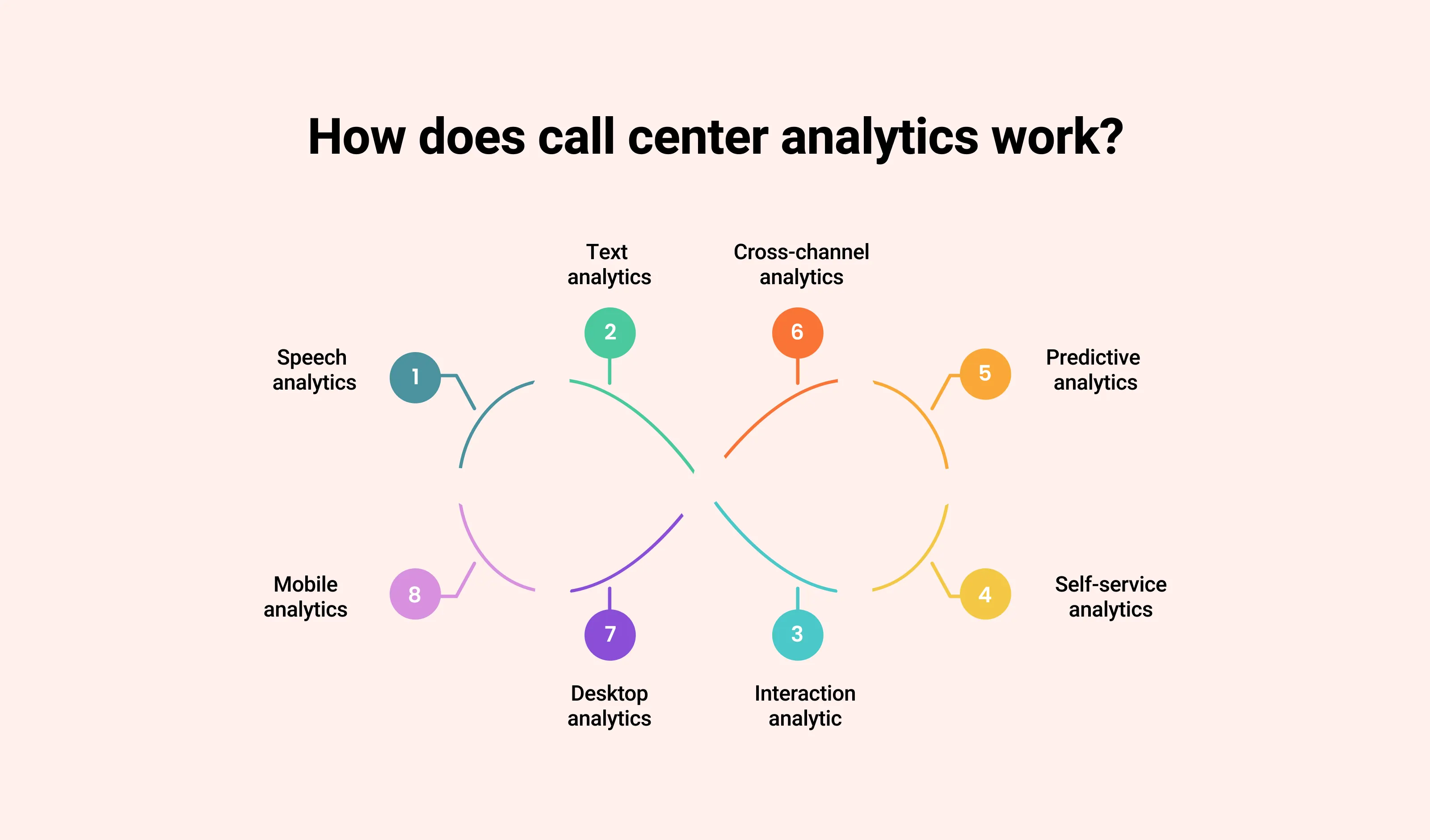 Call Center Analytics Work
